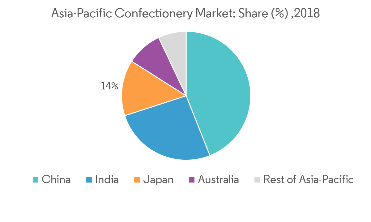 Tasa de crecimiento del mercado de confitería de Asia Pacífico