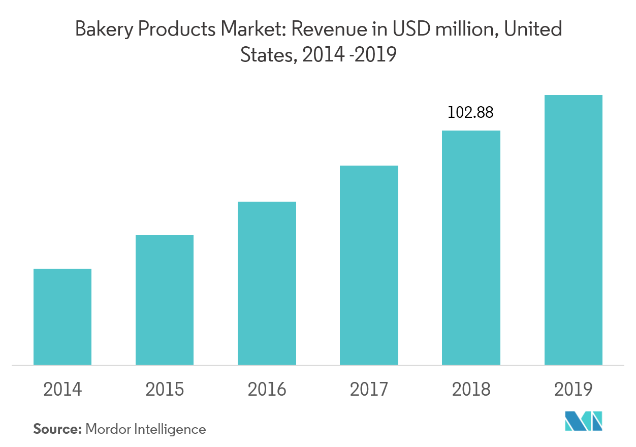 United States Cookies Market Key Trends