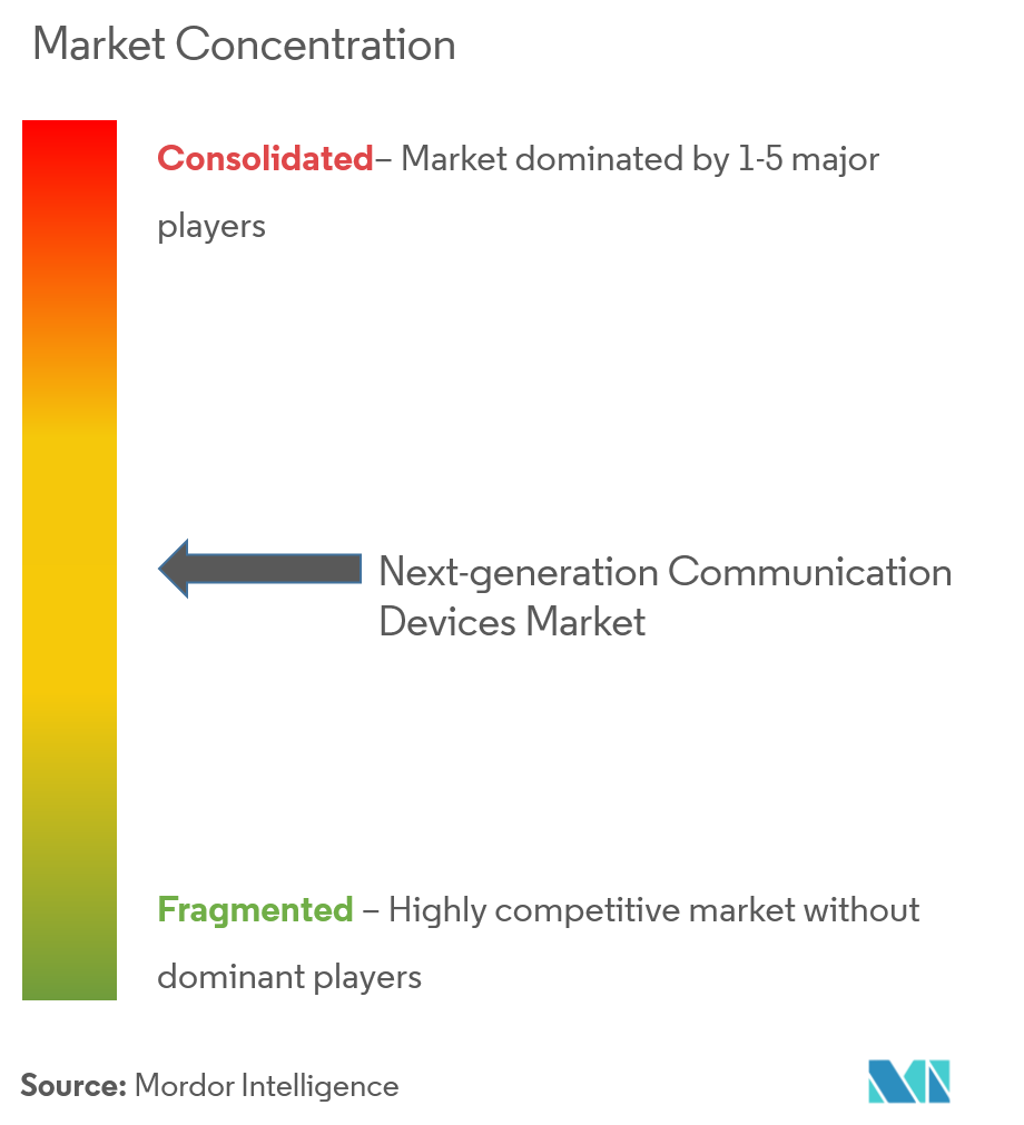 Next-generation Communication Devices Market Analysis