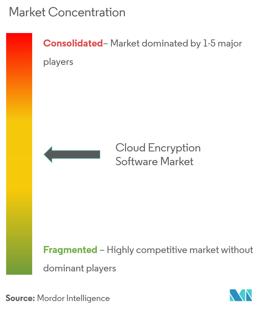 Concentration du marché des logiciels de cryptage cloud