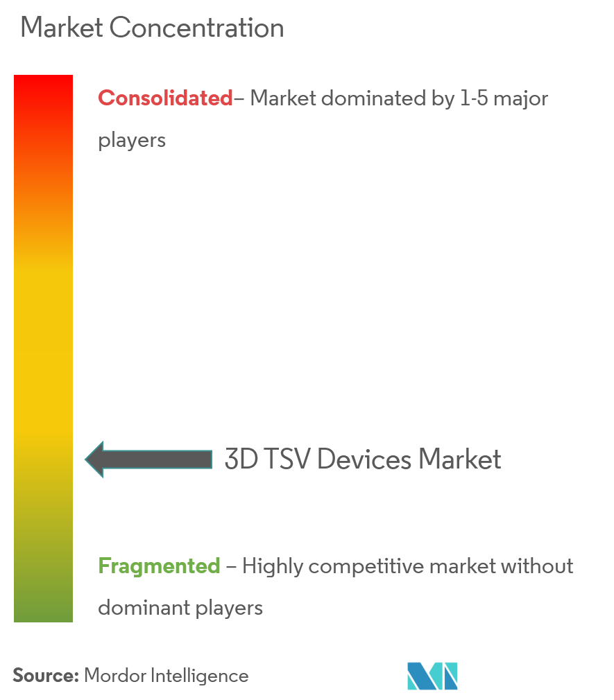 سوق أجهزة 3D TSV