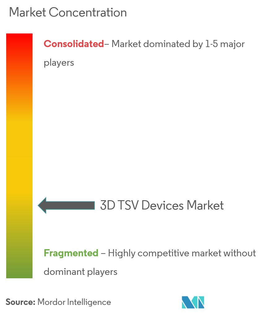 3D TSV Devices Market Concentration 3d tsv devices market