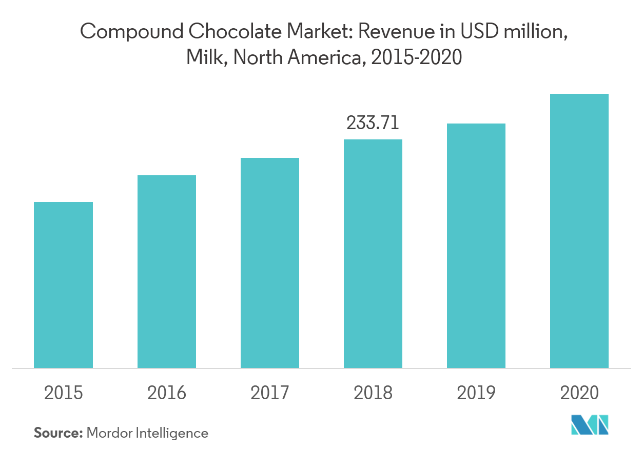 North America Compound Chocolate Market Growth by Region