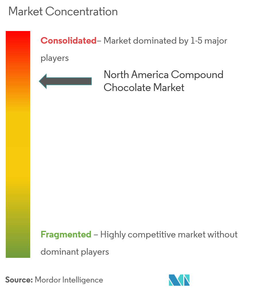 Concentración del mercado de chocolate compuesto en América del Norte