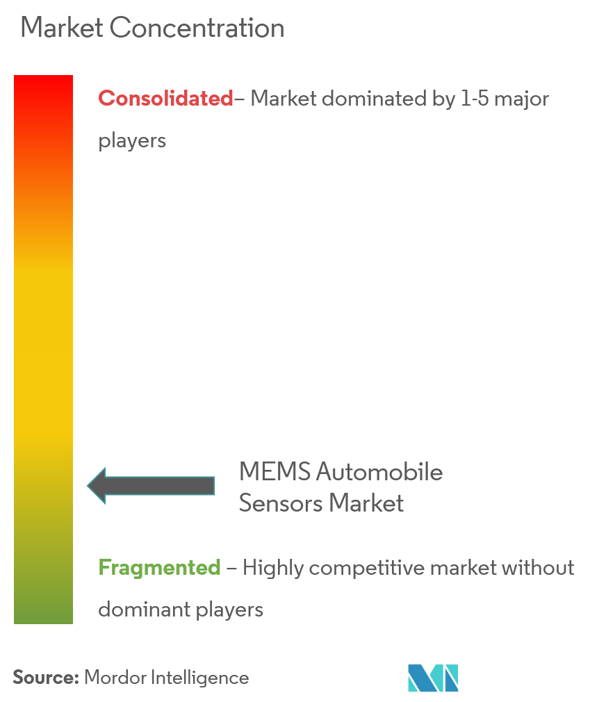 Concentração do mercado de sensores automotivos MEMS