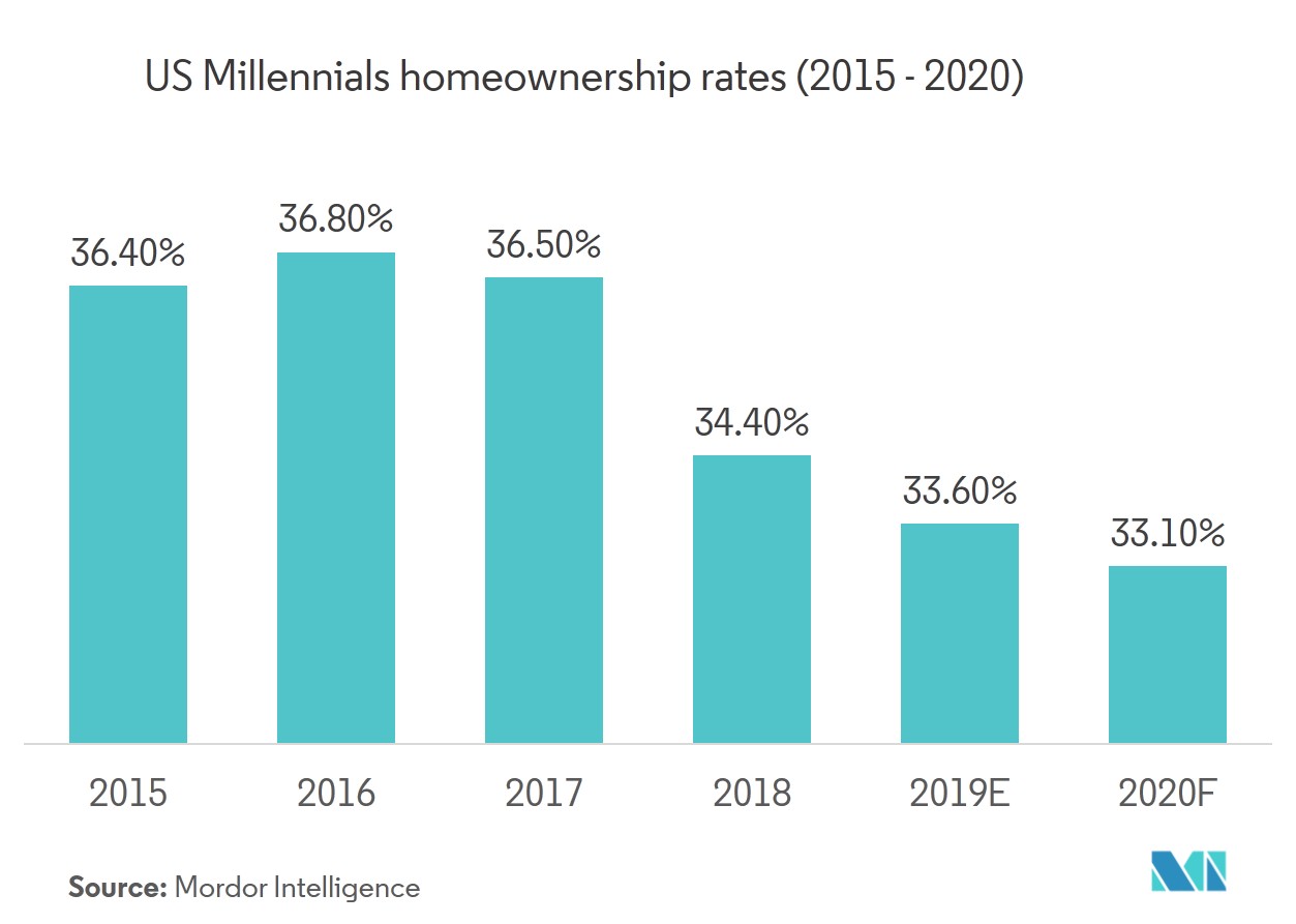 US property Management Market 2022 27 Industry Share, Size