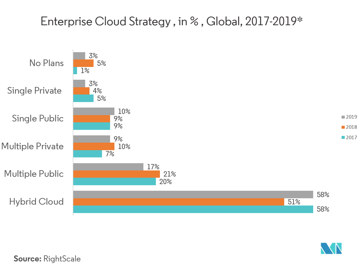 Cloud Enterprise Content Management Market : Enterprise Cloud Strategy, in %, Global, 2017 - 2019