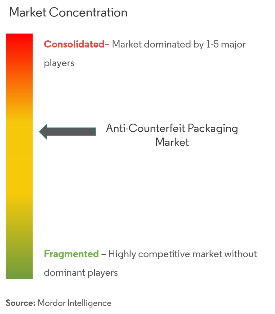 Anti Counterfeit Packaging Market Concentration