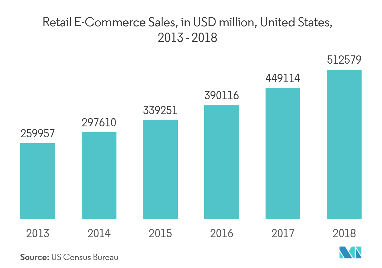 Payment Security Market : Retail E-Commerce Sales, in USD million, United States, 2013-2018