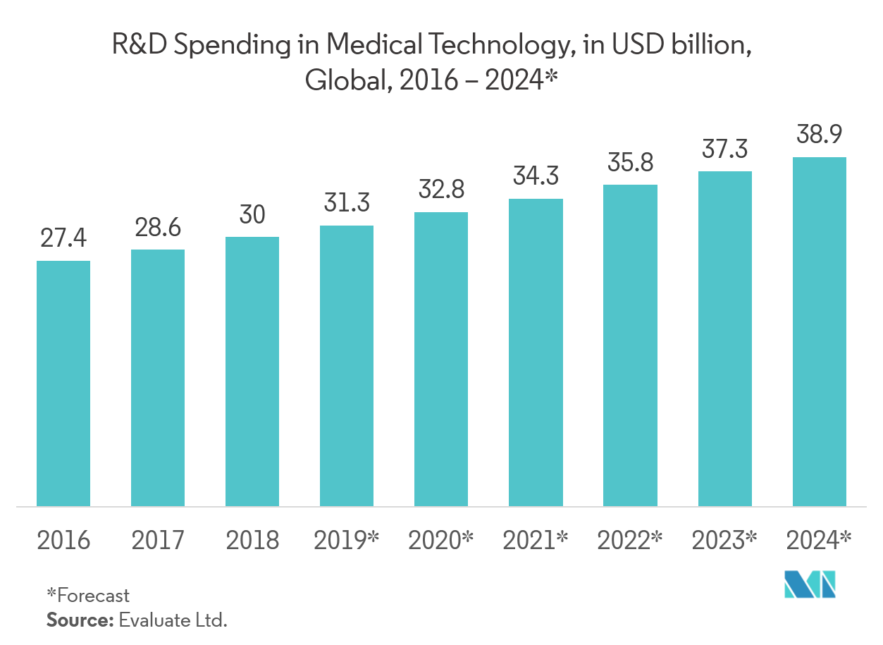 Optical Chemical Sensor Market Share