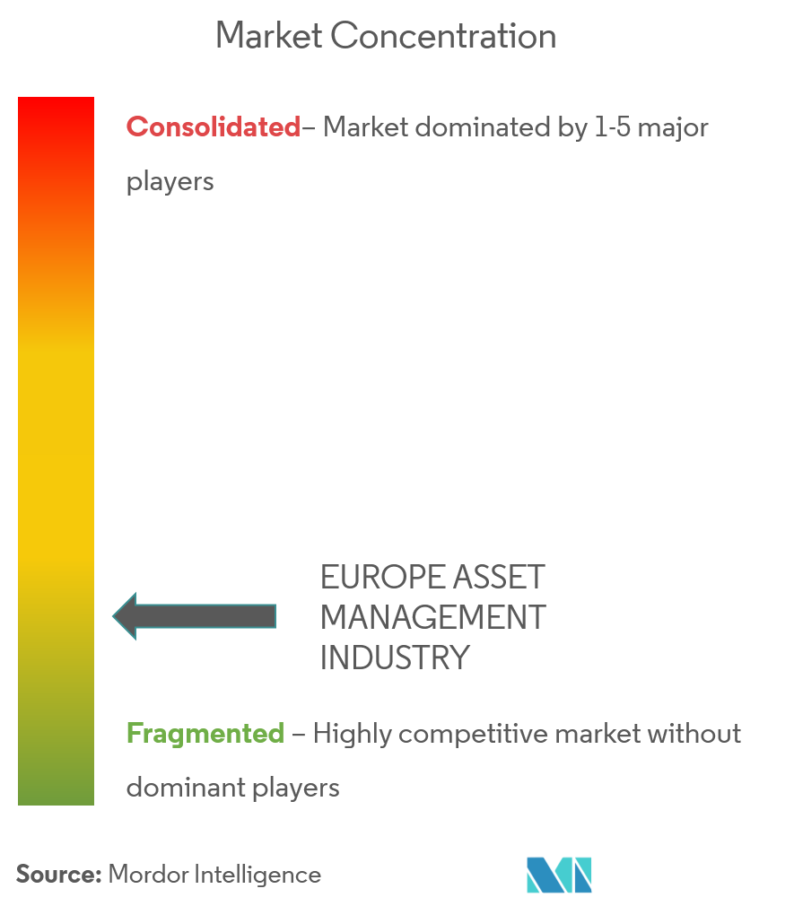欧州資産管理市場の集中度