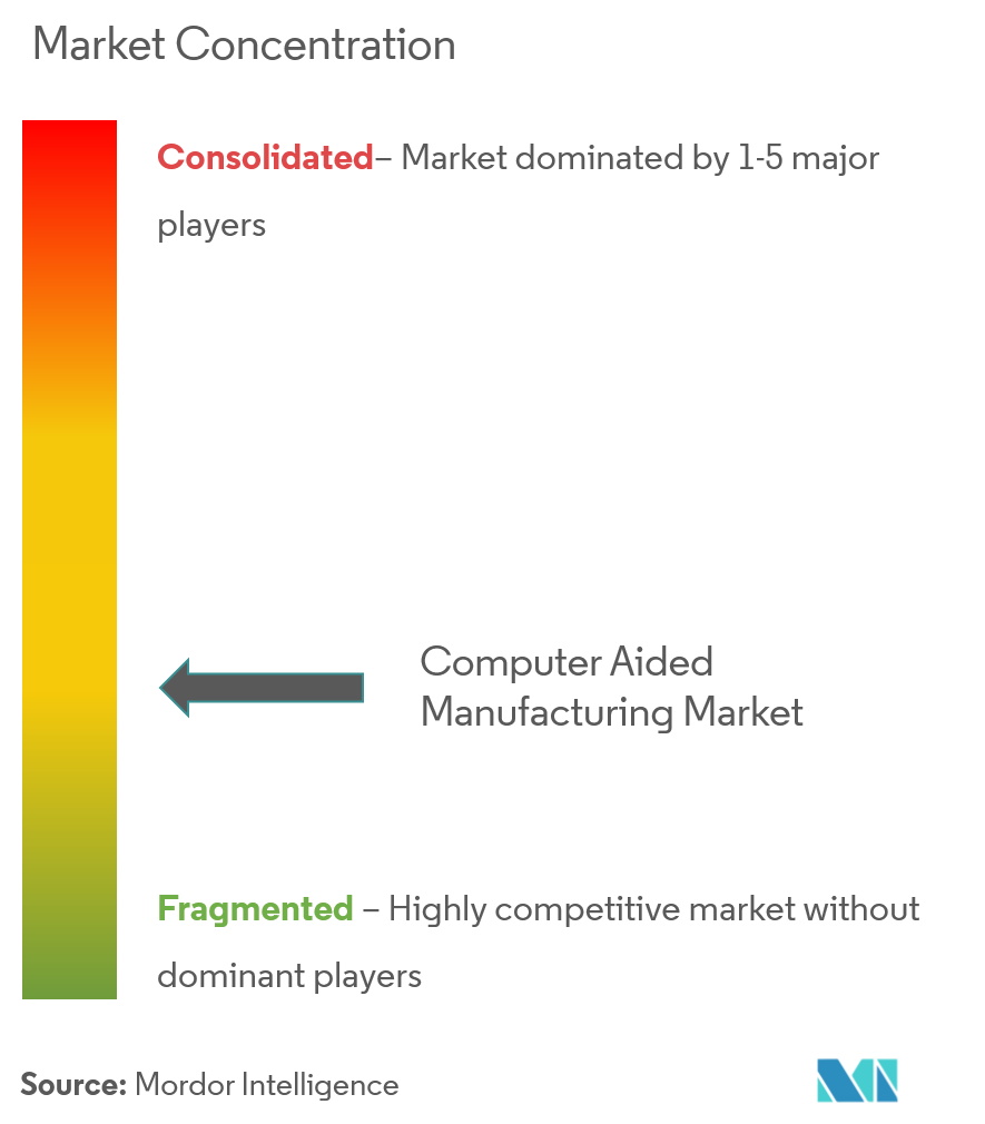 Computer Aided Manufacturing Market Concentration