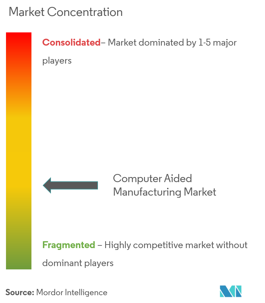 Computer Aided Manufacturing Market Concentration