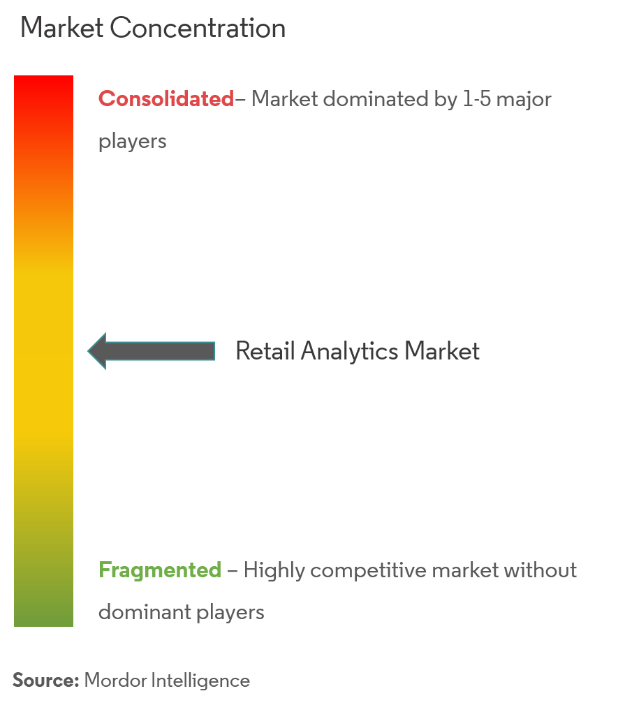 Retail Analytics Market Concentration