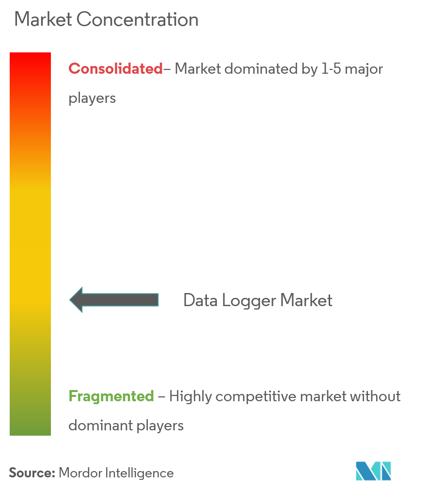 Data Logger Market Concentration "National Instruments, Keysight Technologies, Yokogawa Electric Corporation, ABB, Robert Bosch GmbH"