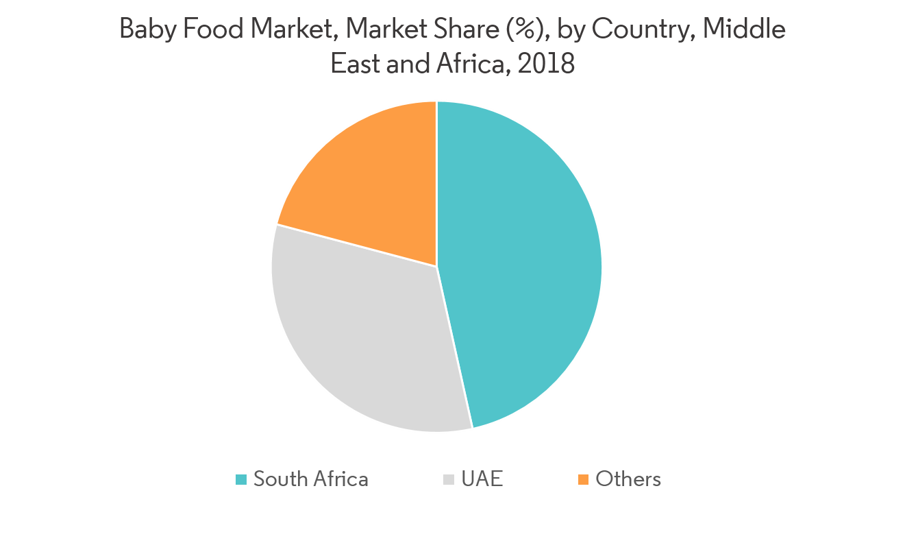 Middle East and Africa Baby Food Market | 2022 - 27 | Industry Share ...