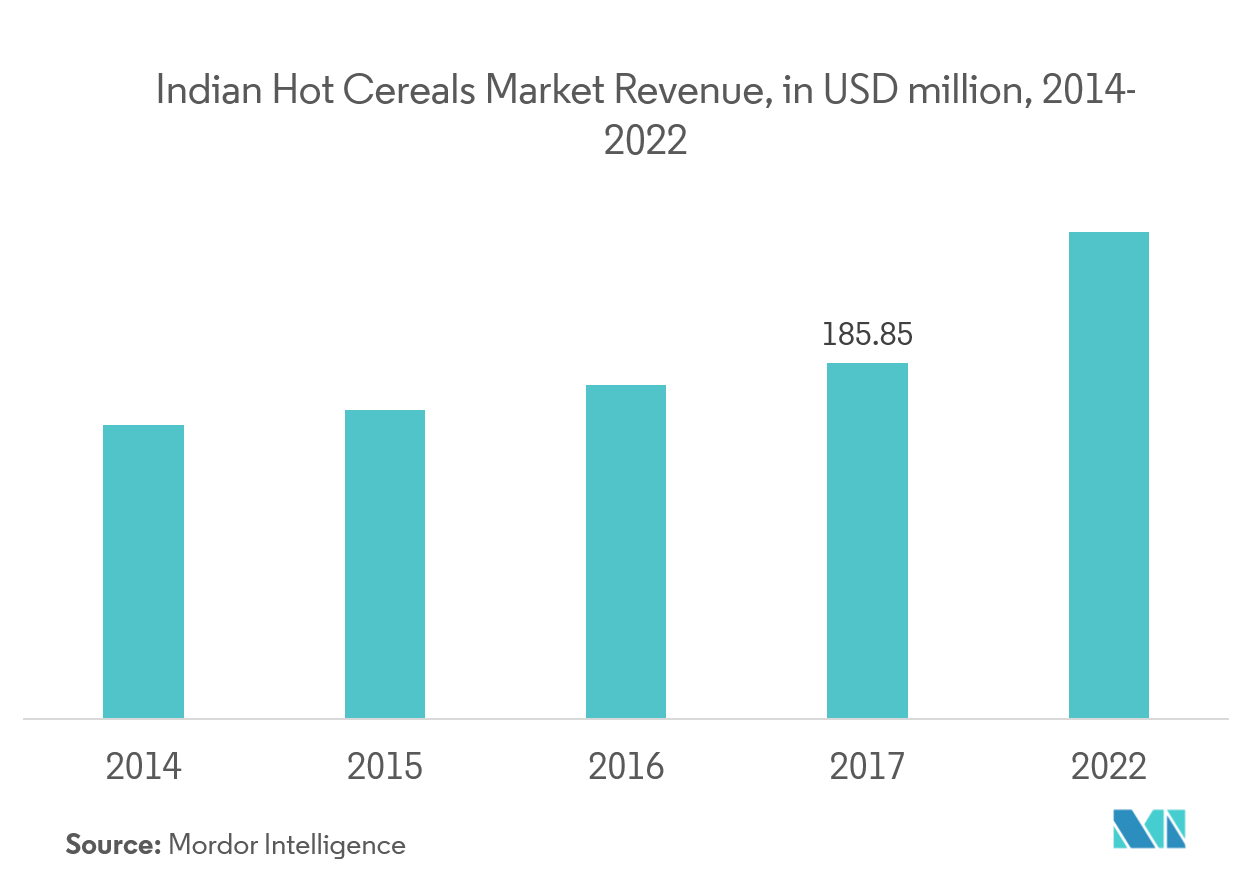India Breakfast Cereals Market 2022 27 Industry Share, Size