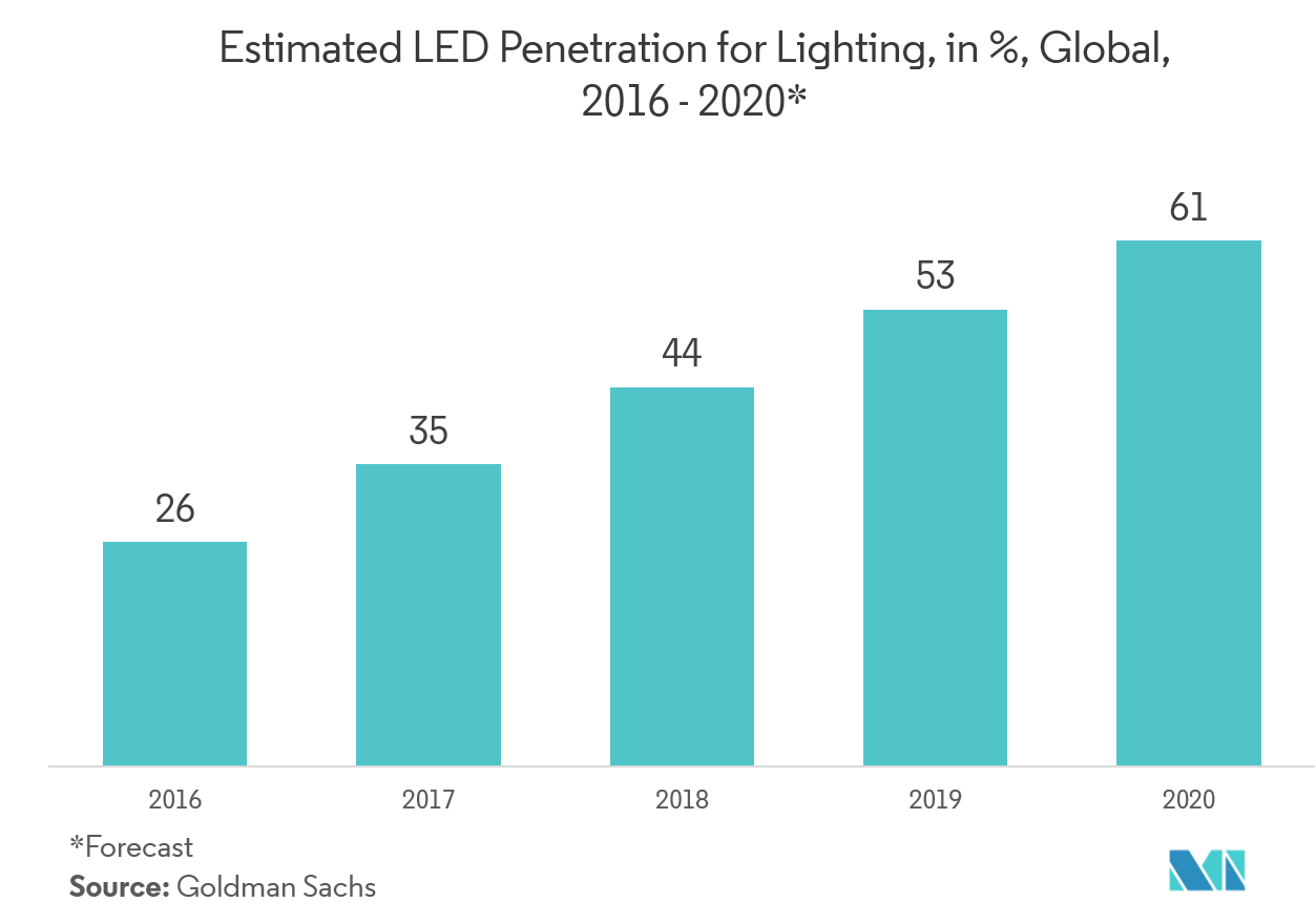 hazardous lighting market