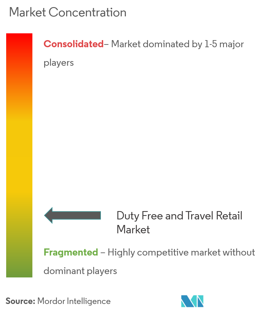 Dufry, Lagardère Travel Retail, Grupo DFS, Lotte Duty Free, Flemingo International Ltd