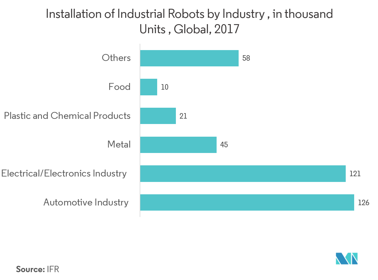 Safety IO Modules Market Trends