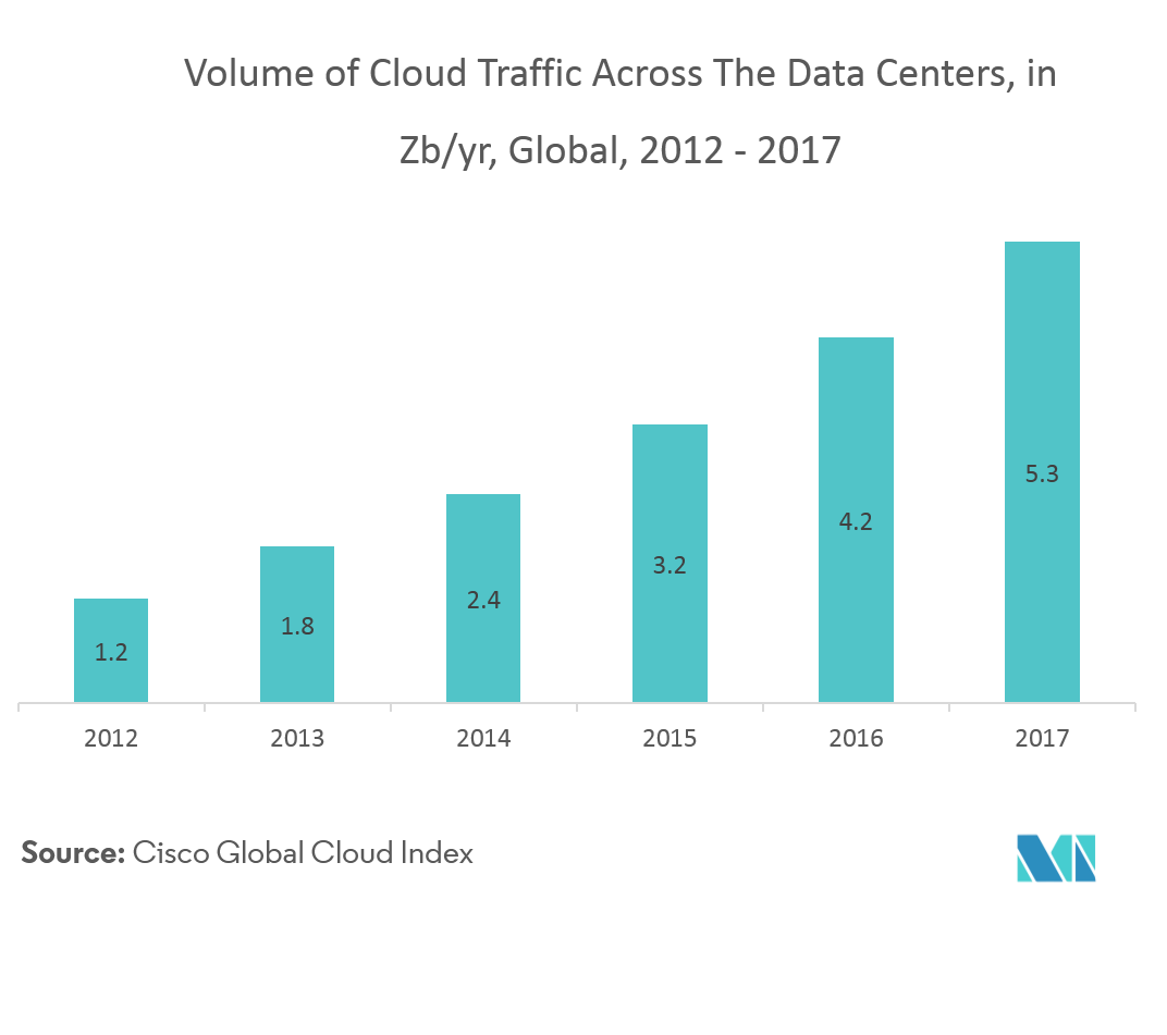 Markt für IT-Betriebsanalysen Volumen des Cloud-Verkehrs in den Rechenzentren, in Zb/Jahr, weltweit, 2012–2017