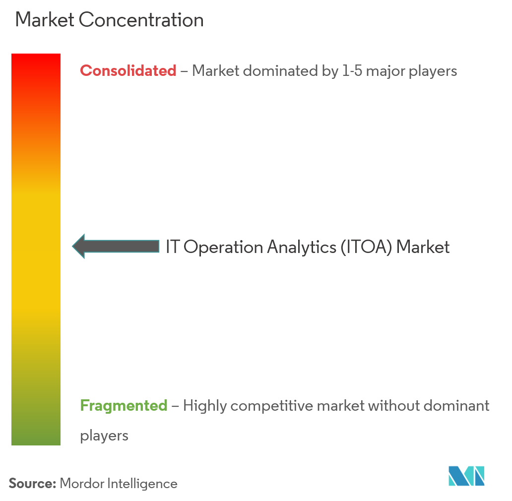 Concentración del mercado de análisis de operaciones de TI