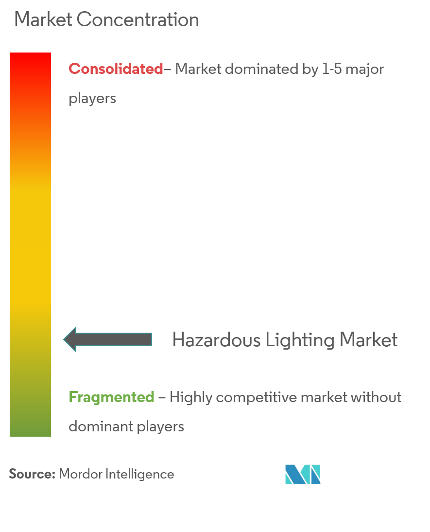 hazardous lighting market