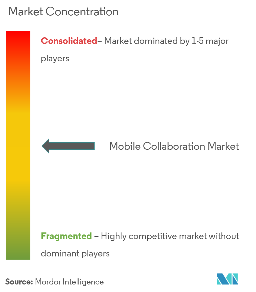 Concentración del mercado de colaboración móvil