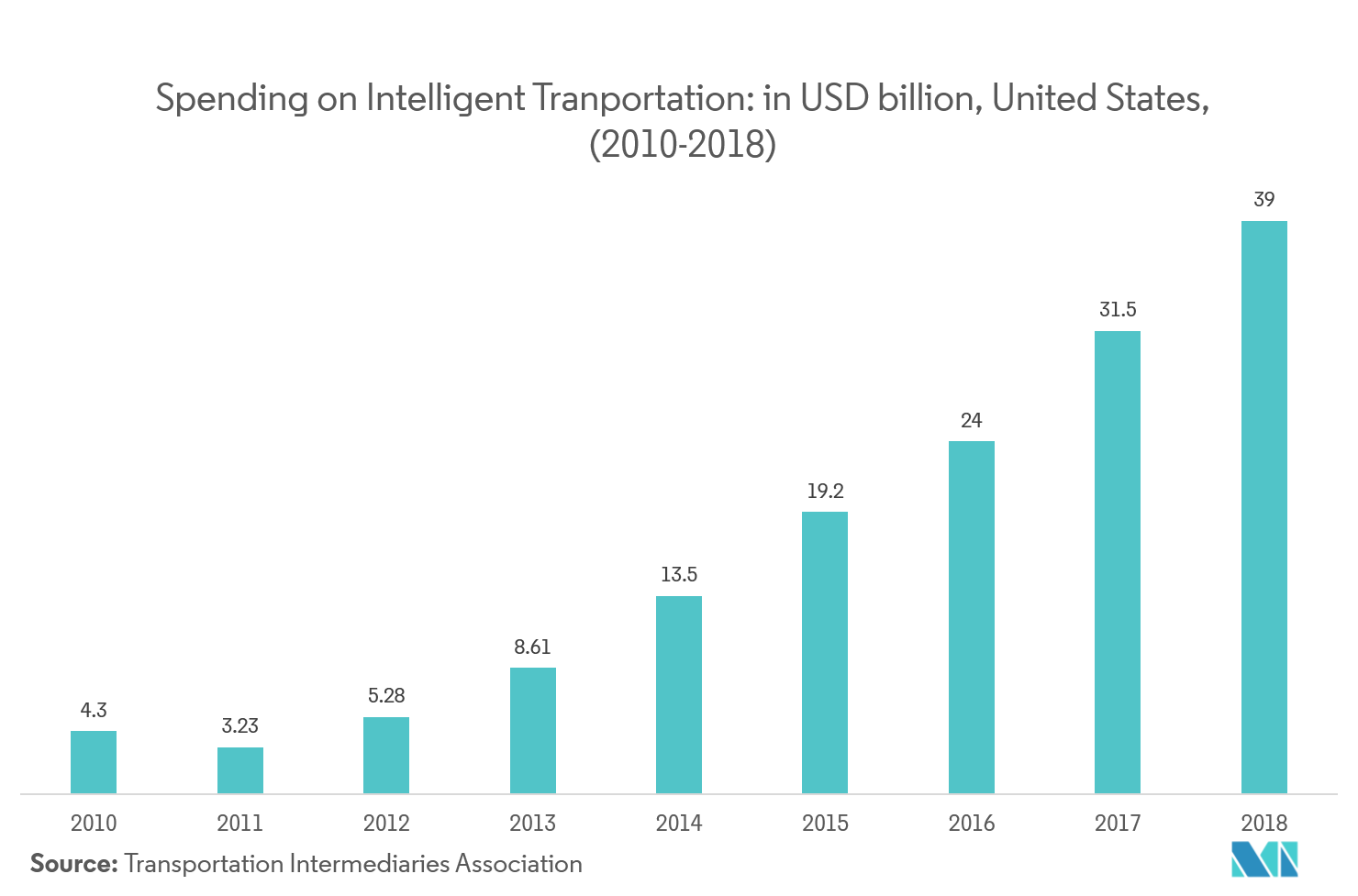 Smart Fleet-on-board Devices Market Trends