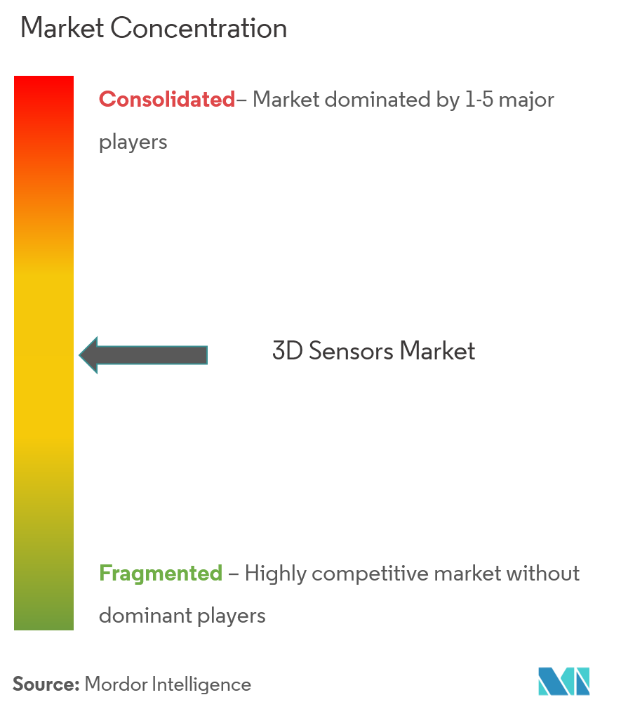 3D传感器市场集中度