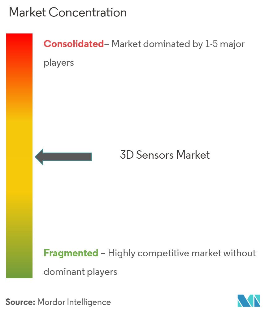 Concentração do mercado de sensores 3D