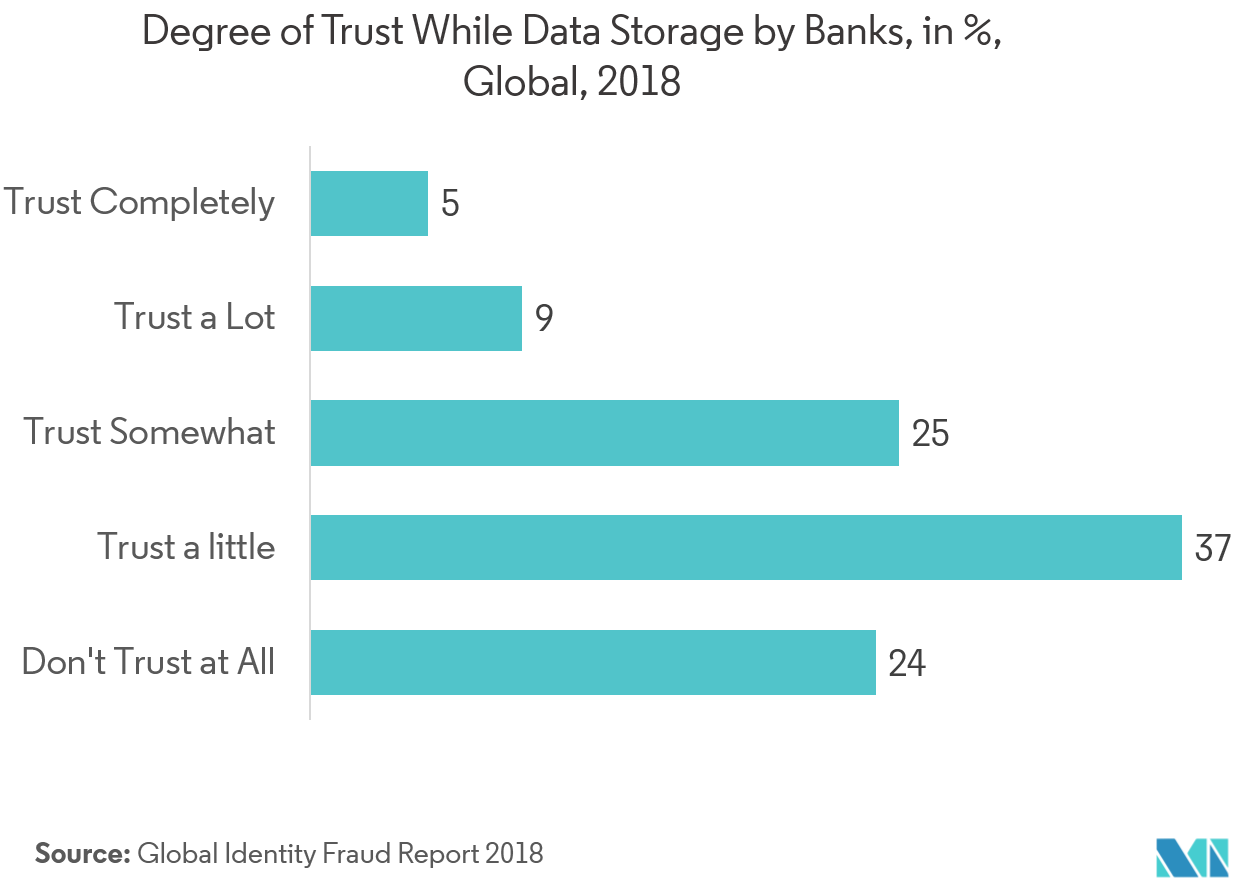 Markt für fortgeschrittene Authentifizierung in der Finanzdienstleistungsbranche – Grad des Vertrauens bei der Datenspeicherung durch Banken, in %, weltweit, 2018