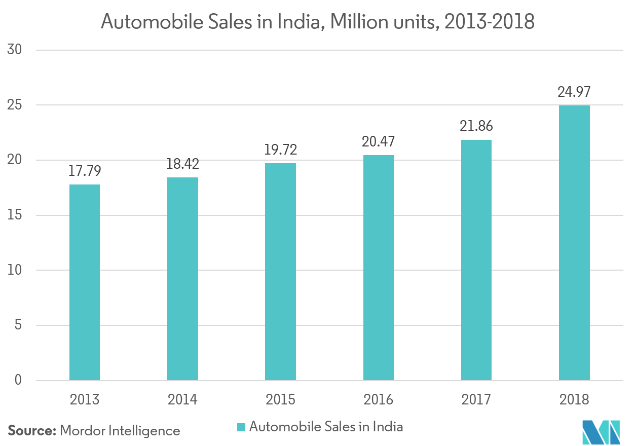 Indian Motor Insurance Market Growth, Trends, Forecast and Analysis (2012 2024)