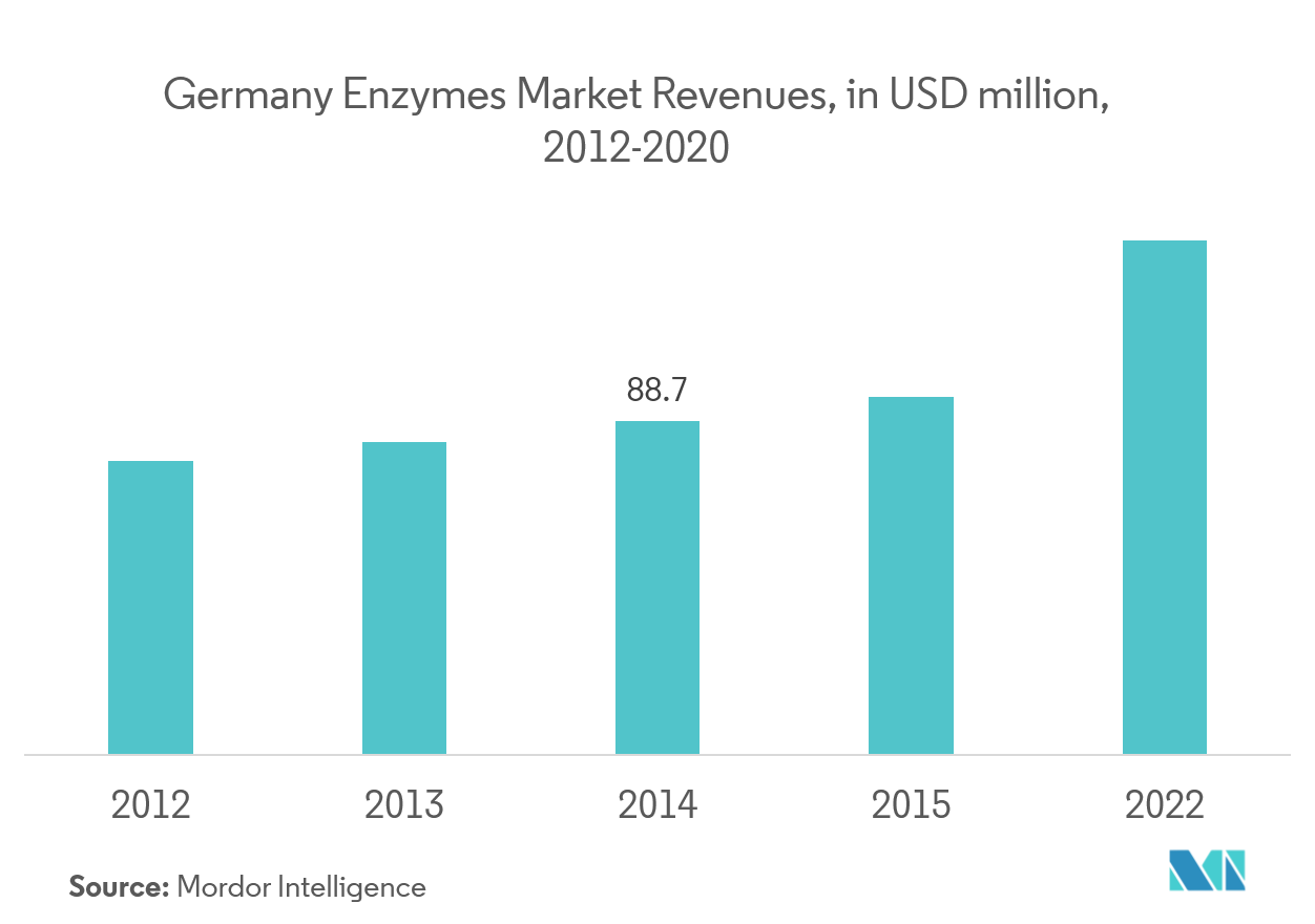 Cuota de mercado de enzimas alimentarias en Europa