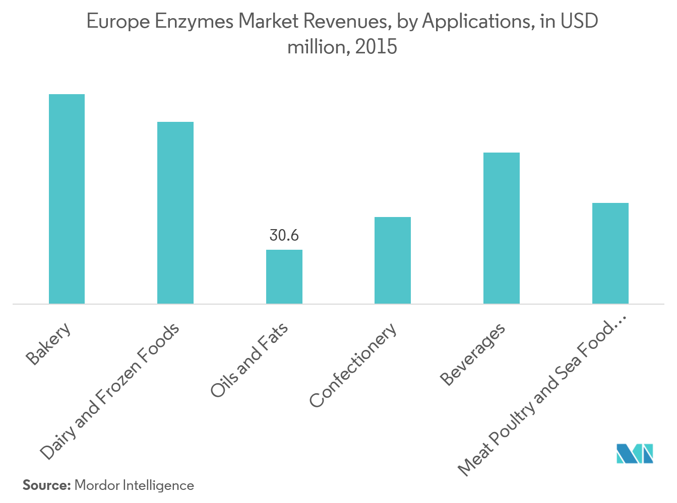 Europe Food Enzymes Market Growth