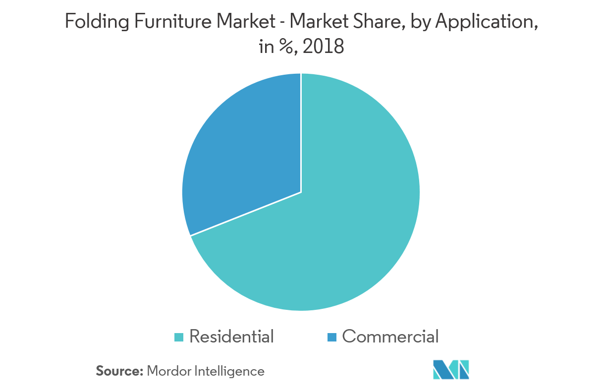 Folding Furniture Market 20202027 Industry Report Covid Insights
