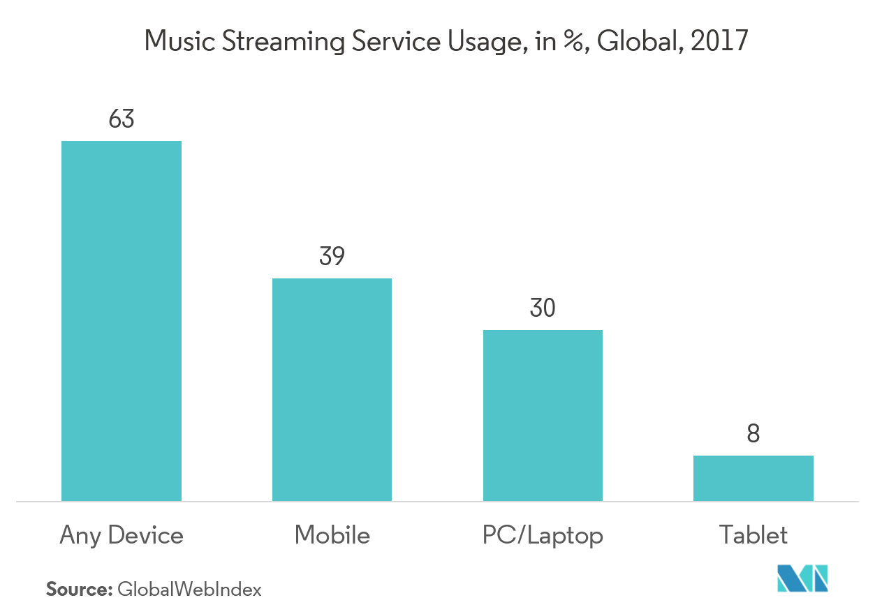 Cloud Music Services Market Share
