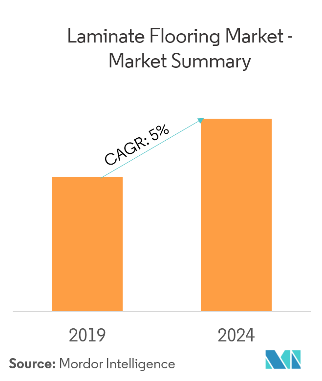 Laminate Flooring Market Overview