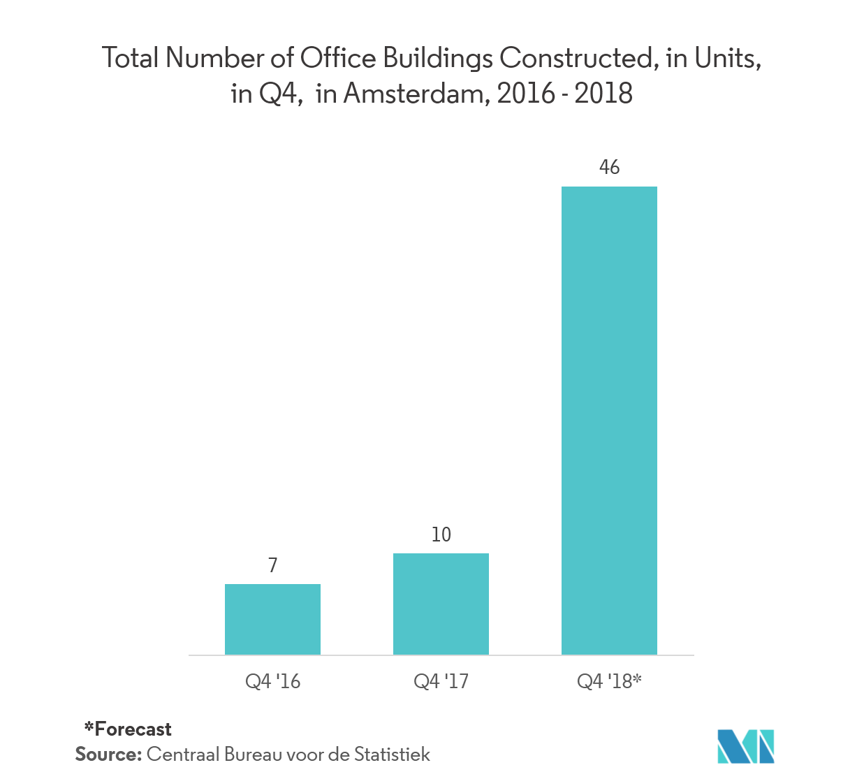 Mercado espacial inteligente número total de edificios de oficinas construidos, en unidades, en el cuarto trimestre, en Ámsterdam, 2016-2018