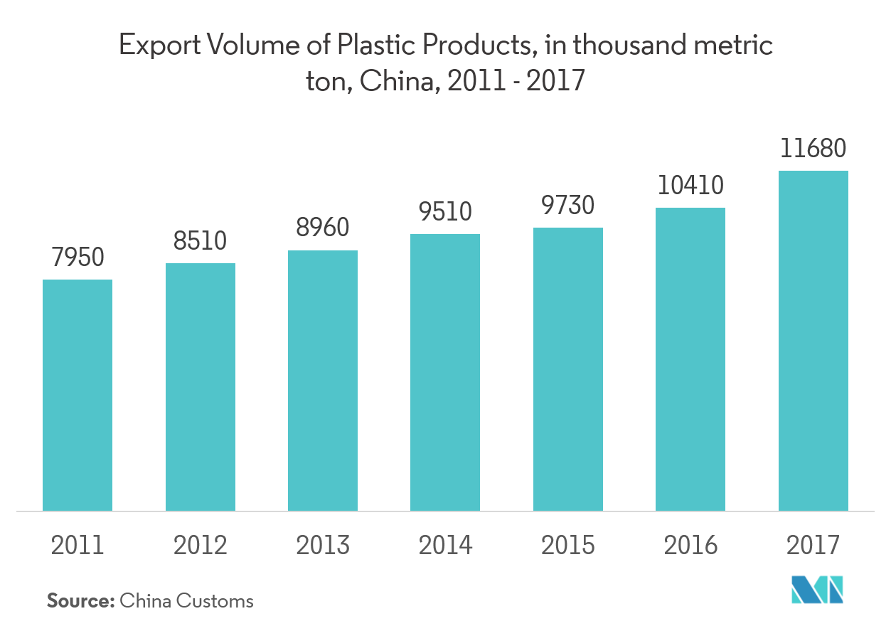 China Flexible Packaging Market Growth