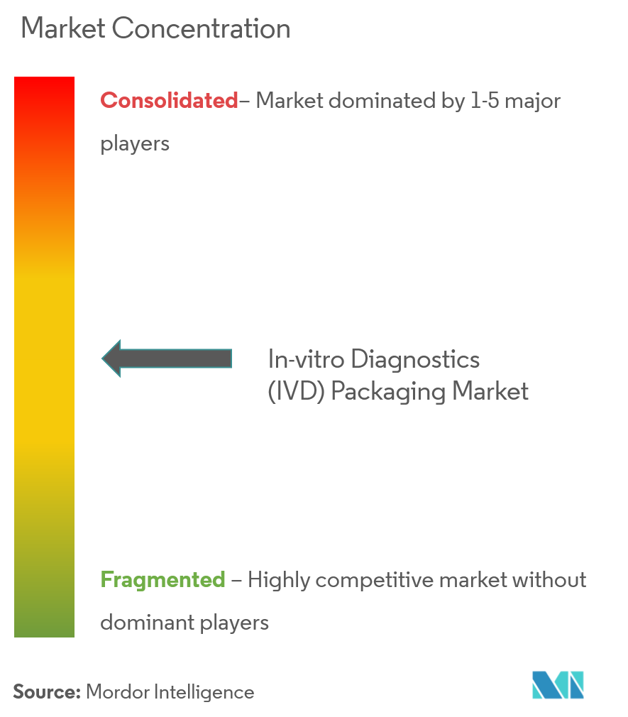 Amcor Limited、Aptargroup Incorporated、Thermo Fisher Scientific Incorporated、Corning Incorporated、DWK Life Sciences