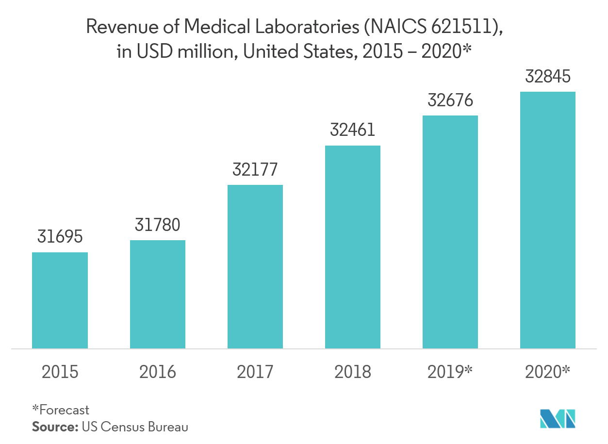 Tendances du marché des emballages de diagnostic in vitro