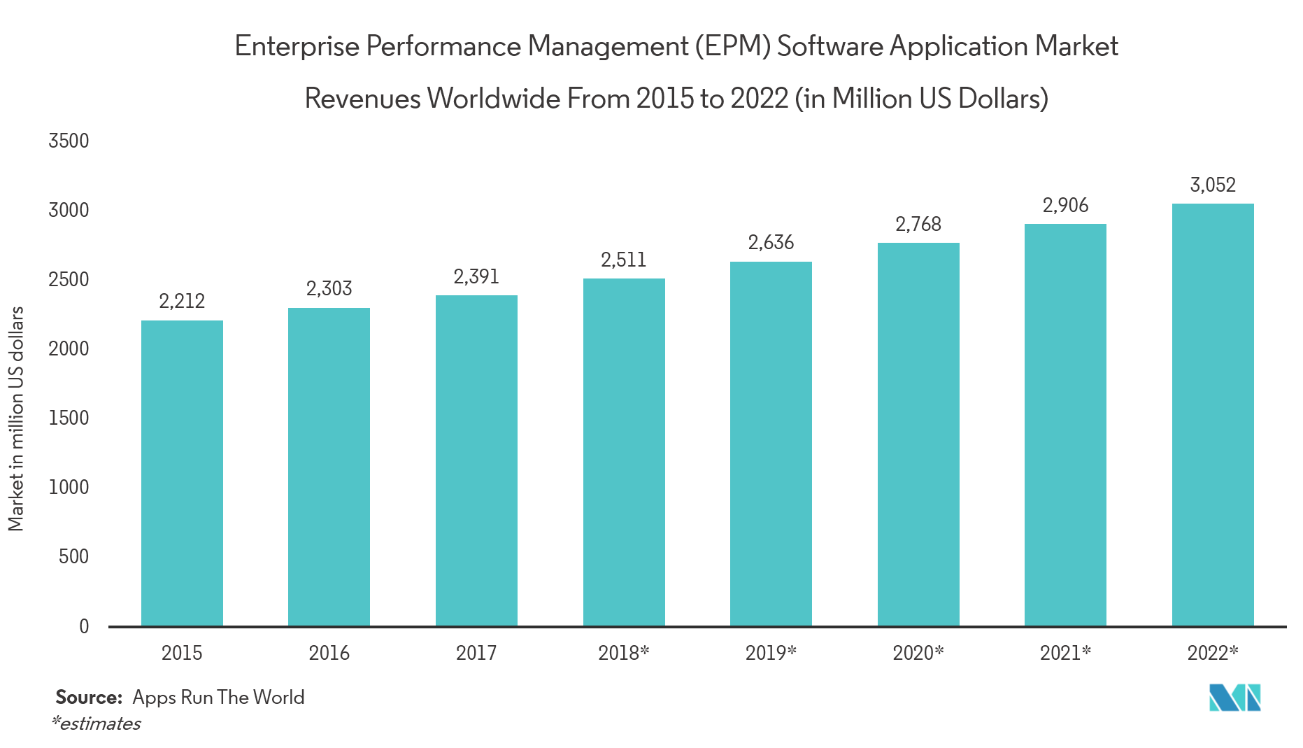 Application Performance Management Market : Enterprise Management (EPM) Software Application Market Revenues Worldwide From 2015 to 2022 (in Million US Dollars)