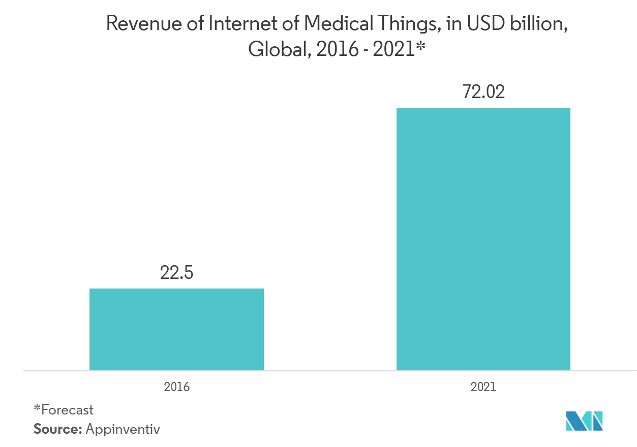 Wireless Healthcare Market Trends