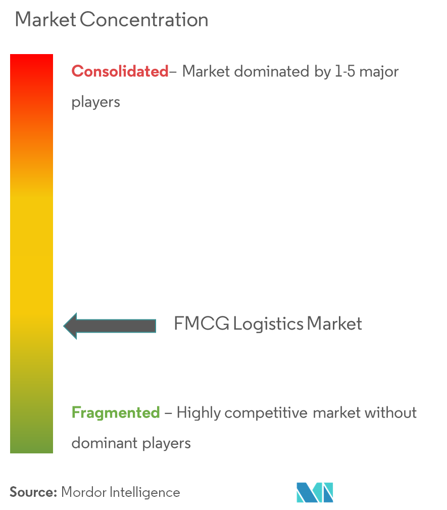 FMCG Logistics Market Concentration
