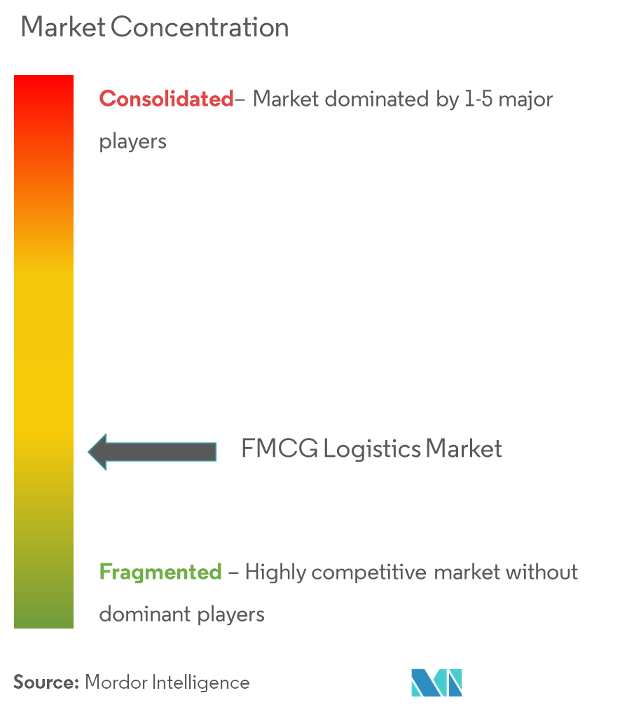 Concentração do mercado de logística FMCG