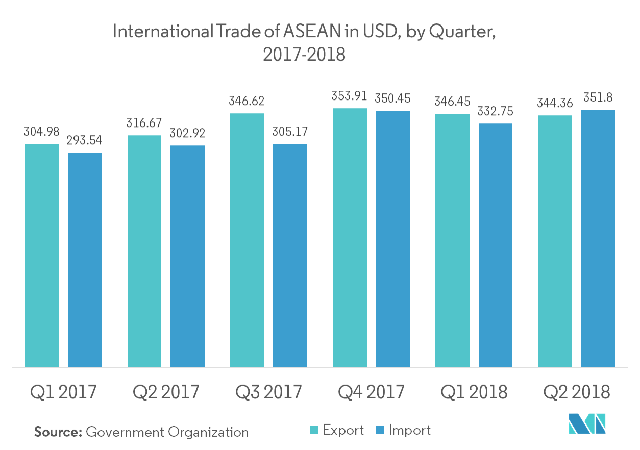 ASEANの貨物輸送市場ASEANの国際貨物輸送量（米ドルベース）：2017-2018年四半期別