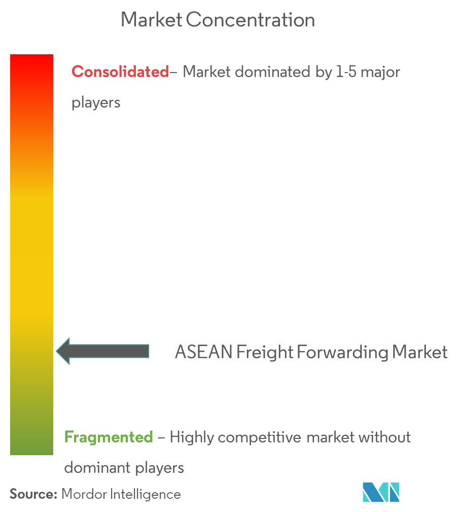 ASEAN Freight Forwarding Market Concentration