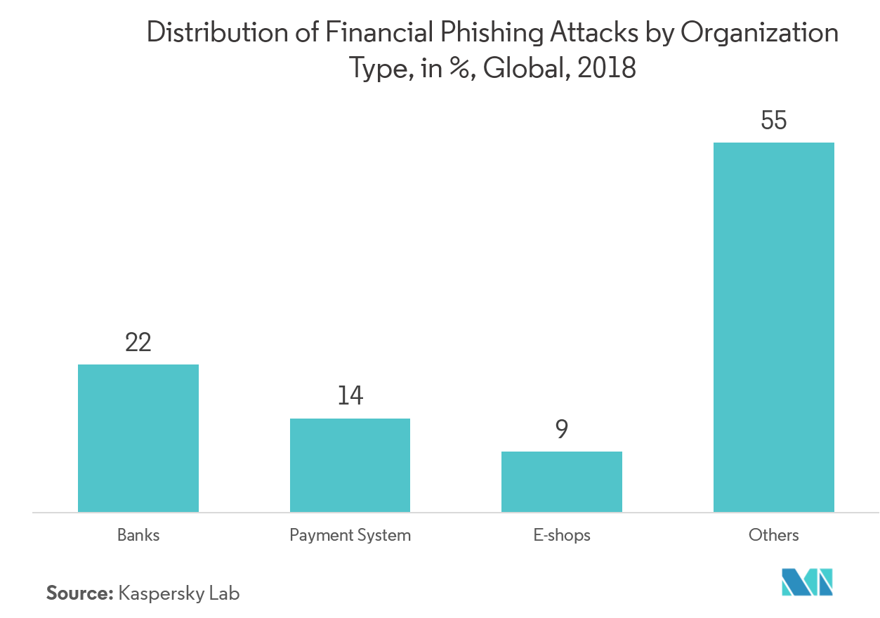 Cloud Security in Banking Market Share