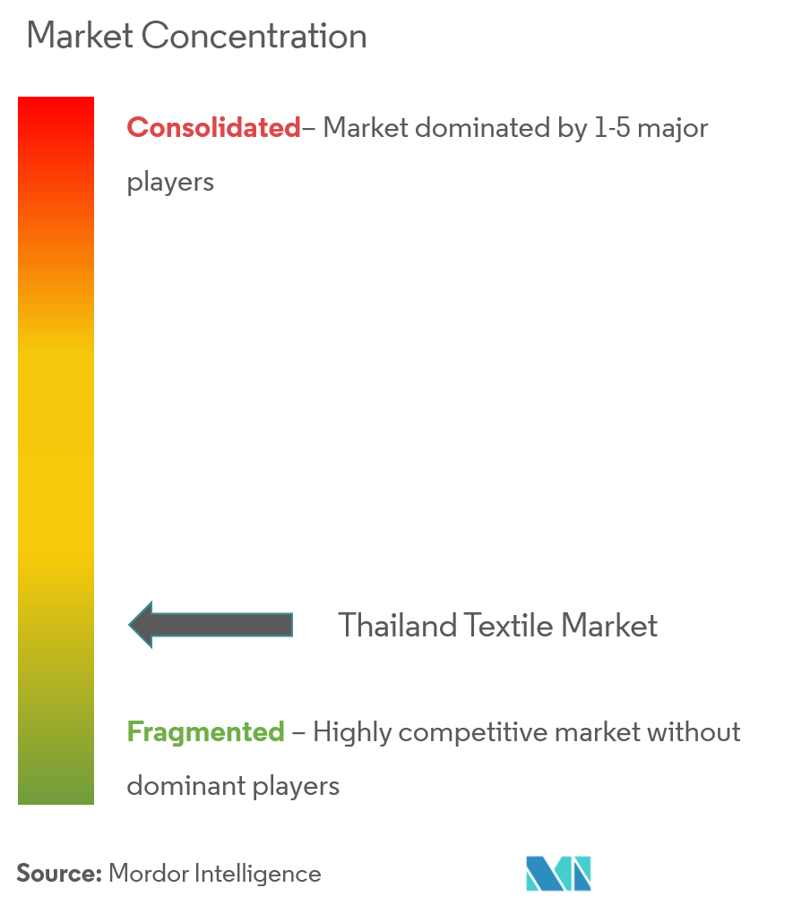 Thailand Textile Market Concentration Thanulux Public Co Ltd, Textile Prestige Public Co Ltd, Nan Yang Textile Group, Thai Textile Industry Public Co Ltd, Erawan Textile Co Ltd, Luckytex (Thailand) Public Co Ltd